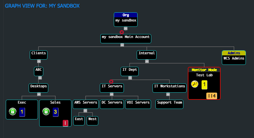 Example Security Group Tree