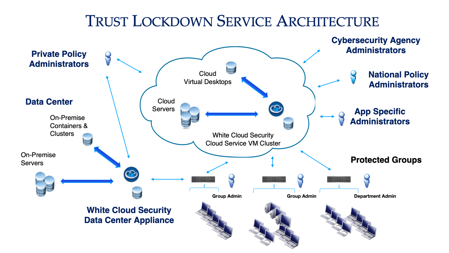 Trust Lockdown Service Architecture text