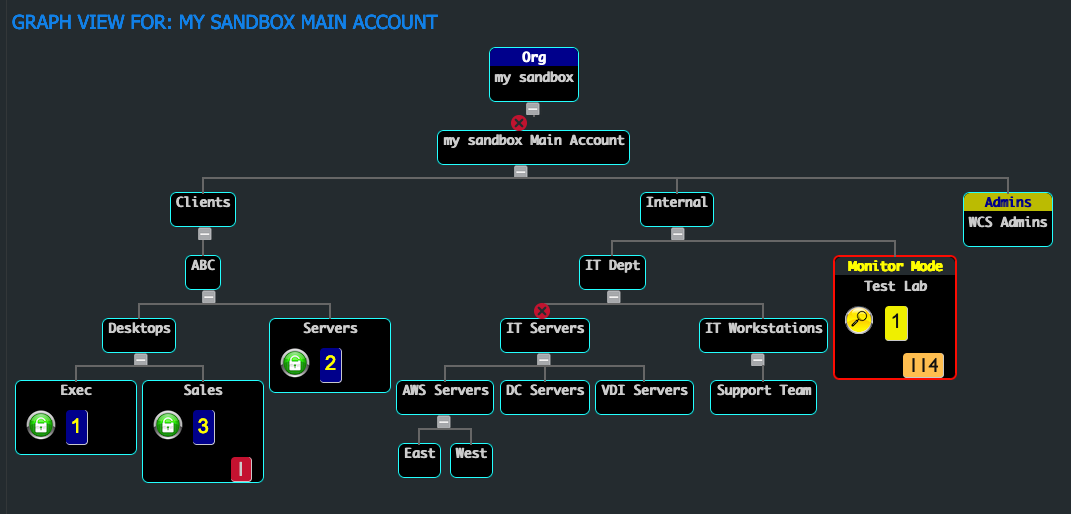 Example Security Group Tree