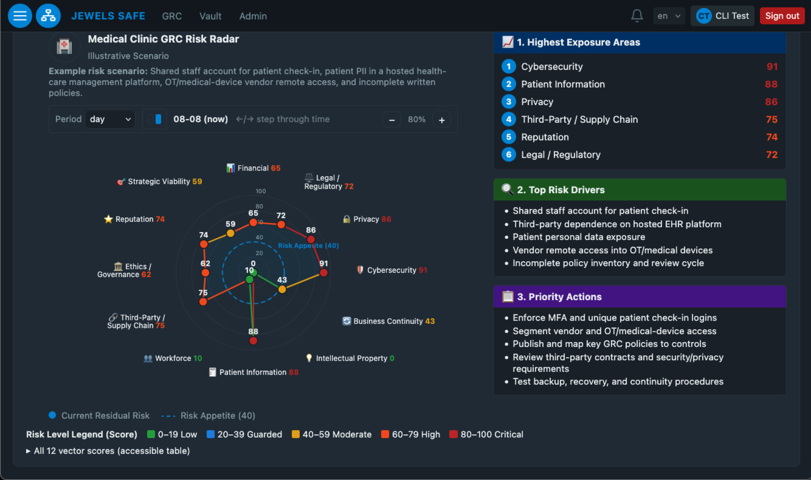The JEWELS SAFE GRC interface showing the Organizational Risk Radar for an illustrative medical clinic scenario — twelve dimensions of business impact plotted as current residual risk against a risk appetite boundary of 40, with Cybersecurity at 91, Patient Information at 88 and Privacy at 86 as the highest exposures, alongside panels listing highest exposure areas, top risk drivers, and priority actions